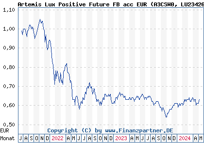 Chart: Artemis Lux Positive Future FB acc EUR (A3CSW0 LU2342622037)