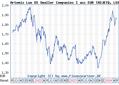 Chart: Artemis Lux US Smaller Companies I acc EUR (A2JKTQ LU1805264980)