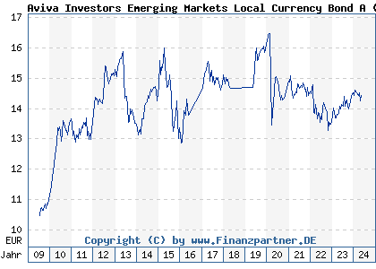 Chart: Aviva Investors Emerging Markets Local Currency Bond A (A0MJ7Y LU0273494806)