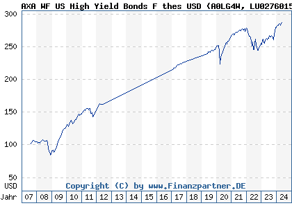 Chart: AXA WF US High Yield Bonds F thes USD (A0LG4W LU0276015533)
