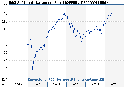 Chart: BAGUS Global Balanced S a (A2PPHH DE000A2PPHH0)