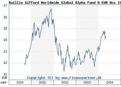 Chart: Baillie Gifford Worldwide Global Alpha Fund A EUR Acc (A2PR3F IE00BK5TWB66)