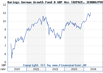 Chart: Barings German Growth Fund B GBP Acc (A2PAZE IE00BG7PHY27)