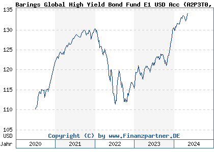 Chart: Barings Global High Yield Bond Fund E1 USD Acc (A2P3T0 IE00BLDG9J39)