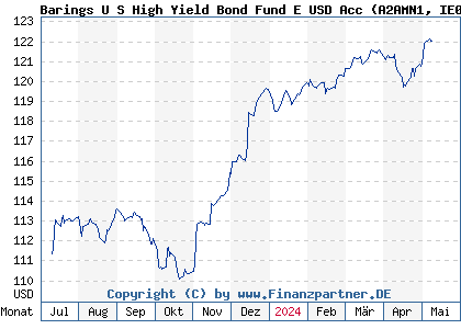 Chart: Barings U S High Yield Bond Fund E USD Acc (A2AMN1 IE00BYZRR795)