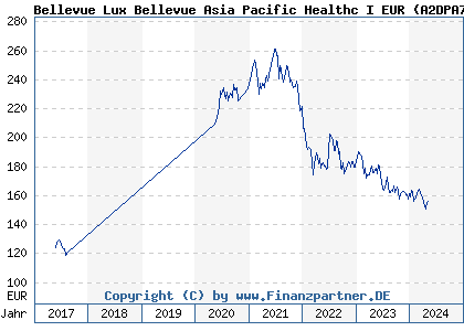 Chart: Bellevue Lux Bellevue Asia Pacific Healthc I EUR (A2DPA7 LU1587985224)