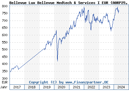 Chart: Bellevue Lux Bellevue Medtech & Services I EUR (A0RP25 LU0415391514)