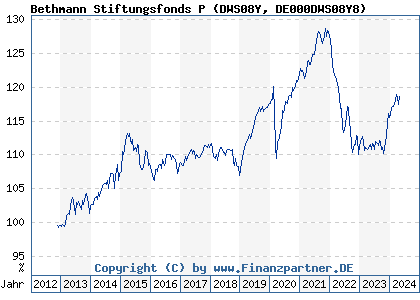 Chart: Bethmann Stiftungsfonds P (DWS08Y DE000DWS08Y8)
