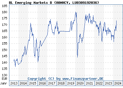 Chart: BL Emerging Markets B (A0MWCY LU0309192036)