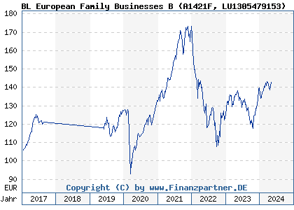 Chart: BL European Family Businesses B (A1421F LU1305479153)