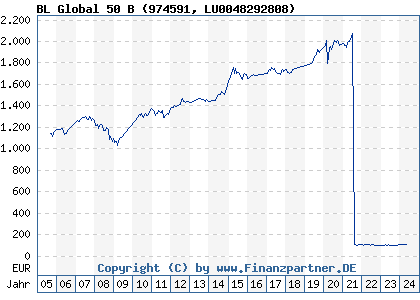 Chart: BL Global 50 B (974591 LU0048292808)