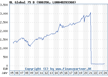 Chart: BL Global 75 B (986356 LU0048293368)
