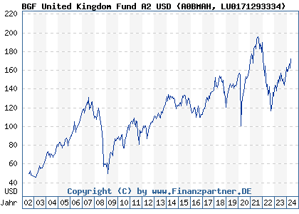 Chart: BGF United Kingdom Fund A2 USD (A0BMAH LU0171293334)