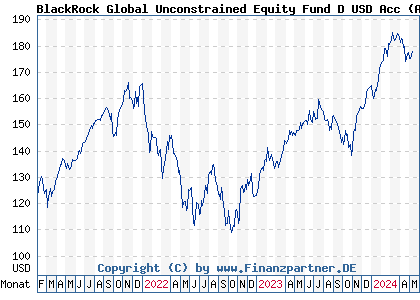 Chart: BlackRock Global Unconstrained Equity Fund D USD Acc (A2QG1T IE00BK70NJ20)