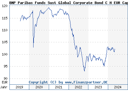 Chart: BNP Paribas Funds Sust Global Corporate Bond C H EUR Cap (A1XD6R LU0265291152)