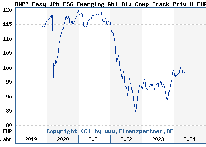 Chart: BNPP Easy JPM ESG Emerging Gbl Div Comp Track Priv H EUR C (A2AGK8 LU1291092119)