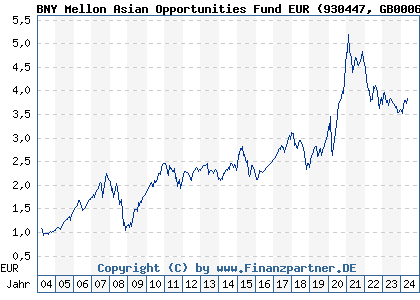 Chart: BNY Mellon Asian Opportunities Fund EUR (930447 GB0006781396)