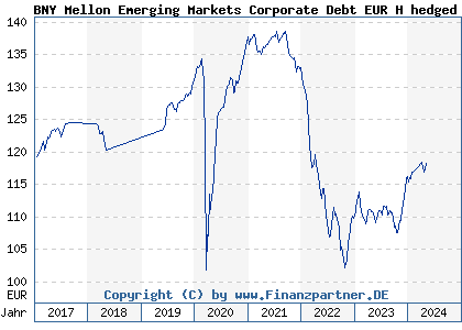 Chart: BNY Mellon Emerging Markets Corporate Debt EUR H hedged (A12EM6 IE00BB7N4393)