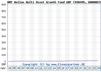 Chart: BNY Mellon Multi Asset Growth Fund GBP (930445 GB0006780984)