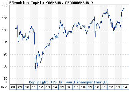 Chart: Börsebius TopMix (A0M8WR DE000A0M8WR1)