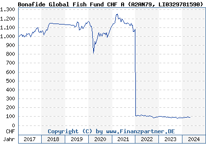 Chart: Bonafide Global Fish Fund CHF A (A2AN79 LI0329781590)