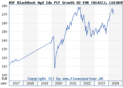 Chart: BSF BlackRock Mgd Idx Ptf Growth D2 EUR (A141ZJ LU1304596841)