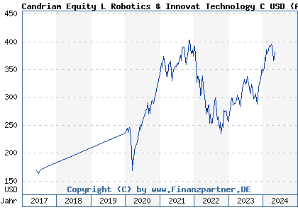 Chart: Candriam Equity L Robotics & Innovat Technology C USD (A2DR4V LU1502282715)