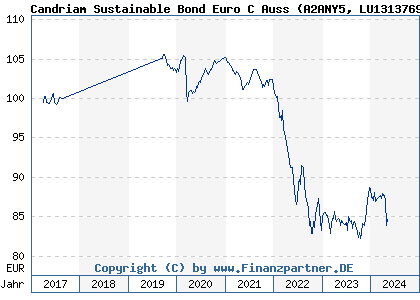 Chart: Candriam Sustainable Bond Euro C Auss (A2ANY5 LU1313769520)