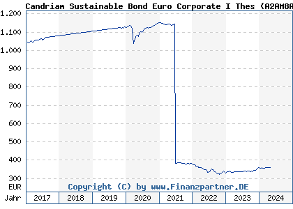 Chart: Candriam Sustainable Bond Euro Corporate I Thes (A2AM8A LU1313770619)