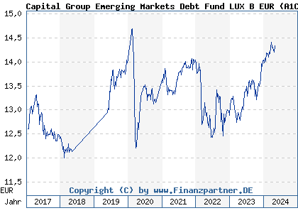 Chart: Capital Group Emerging Markets Debt Fund LUX B EUR (A1C3U8 LU0533017892)