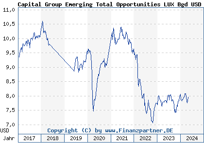 Chart: Capital Group Emerging Total Opportunities LUX Bgd USD (A1KCE6 LU0815116750)