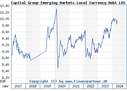 Chart: Capital Group Emerging Markets Local Currency Debt LUX B EUR (A1C5WQ LU0532656260)