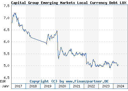 Chart: Capital Group Emerging Markets Local Currency Debt LUX Bd EUR (A1C5WV LU0532656856)