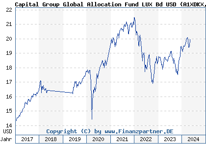 Chart: Capital Group Global Allocation Fund LUX Bd USD (A1XDKX LU1006076035)
