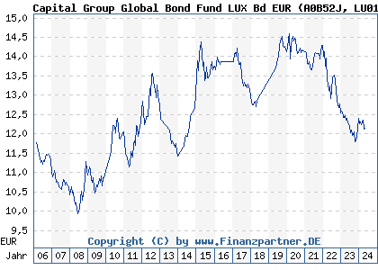 Chart: Capital Group Global Bond Fund LUX Bd EUR (A0B52J LU0193726931)