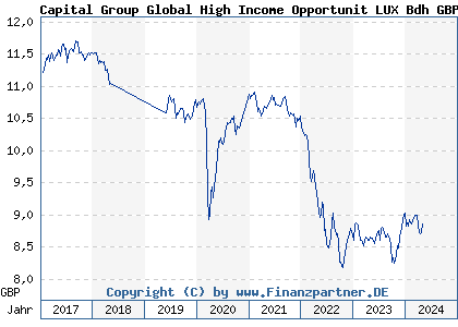 Chart: Capital Group Global High Income Opportunit LUX Bdh GBP (A0N9H6 LU0444869548)