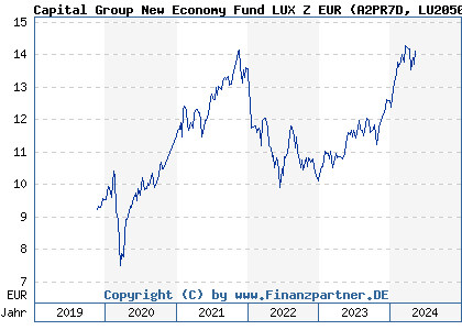Chart: Capital Group New Economy Fund LUX Z EUR (A2PR7D LU2050928030)