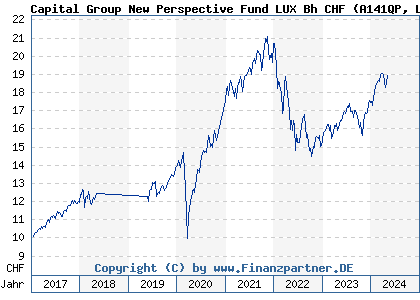 Chart: Capital Group New Perspective Fund LUX Bh CHF (A141QP LU1295552548)