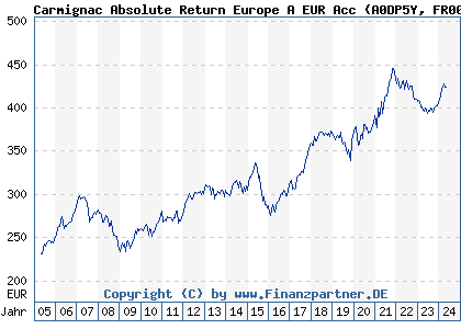 Chart: Carmignac Absolute Return Europe A EUR Acc (A0DP5Y FR0010149179)