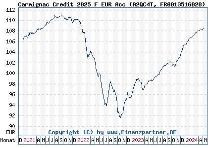 Chart: Carmignac Credit 2025 F EUR Acc (A2QC4T FR0013516028)