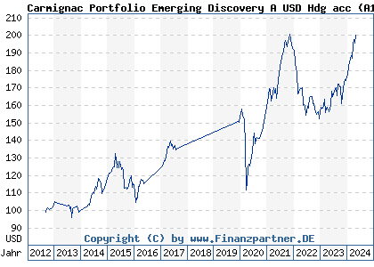 Chart: Carmignac Portfolio Emerging Discovery A USD Hdg acc (A1J2R6 LU0807689582)