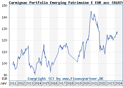 Chart: Carmignac Portfolio Emerging Patrimoine E EUR acc (A1H7X1 LU0592699093)