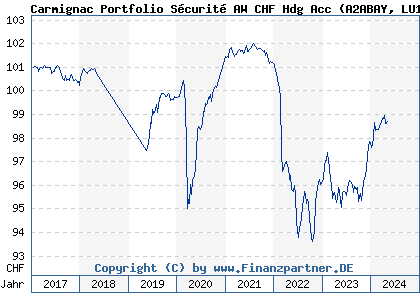 Chart: Carmignac Portfolio Sécurité AW CHF Hdg Acc (A2ABAY LU1299307055)