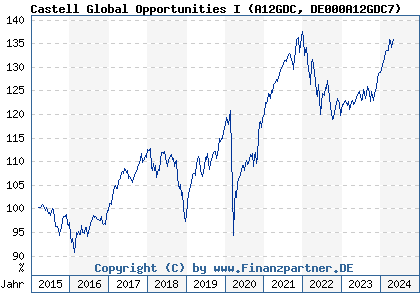 Chart: Castell Global Opportunities I (A12GDC DE000A12GDC7)
