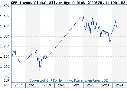 Chart: CPR Invest Global Silver Age A Dist (A2AP7R LU1291158407)