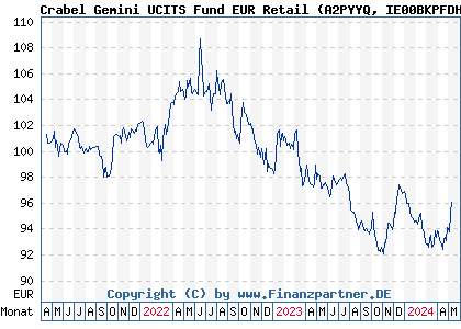 Chart: Crabel Gemini UCITS Fund EUR Retail (A2PYYQ IE00BKPFDH72)