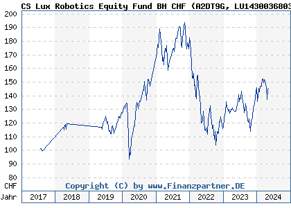 Chart: CS Lux Robotics Equity Fund BH CHF (A2DT9G LU1430036803)