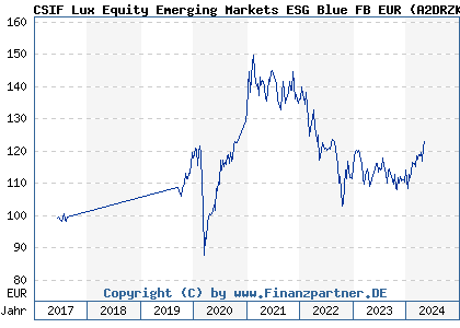 Chart: CSIF Lux Equity Emerging Markets ESG Blue FB EUR (A2DRZK LU1599186456)