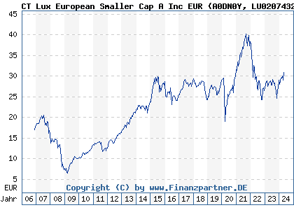 Chart: CT Lux European Smaller Cap A Inc EUR (A0DN0Y LU0207432559)