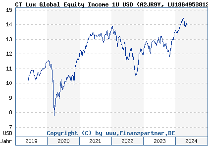 Chart: CT Lux Global Equity Income 1U USD (A2JR9Y LU1864953812)